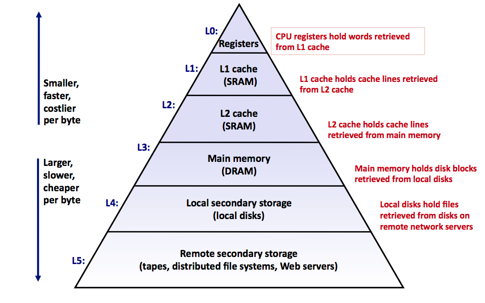 【计算机体系结构】Cache Memory